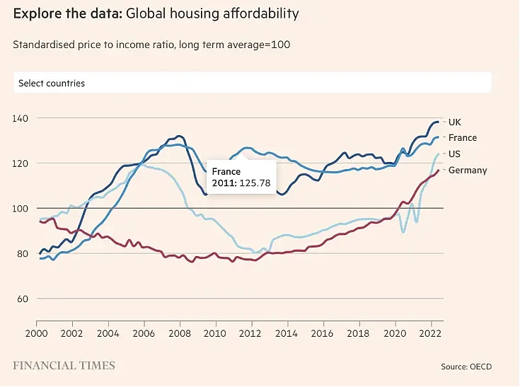 IMF：未来三年新兴市场房价或下降25%，全球房地产正处于“临界点”？（图） - 1