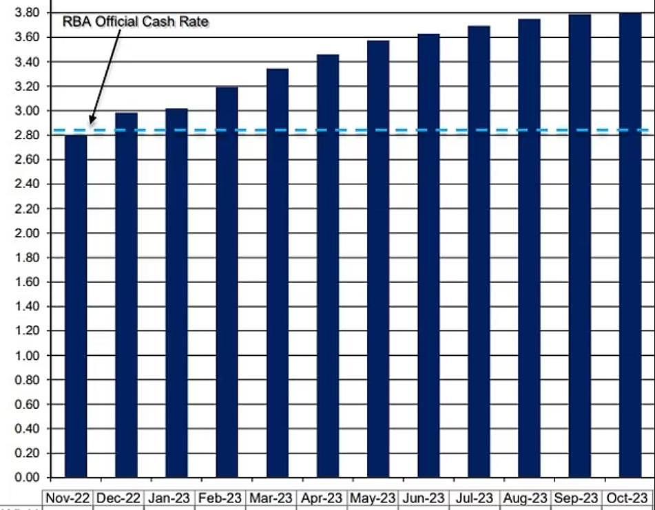 西太银行：利率料将继续上调，房价恐跌18%！悉墨首当其冲（组图） - 4