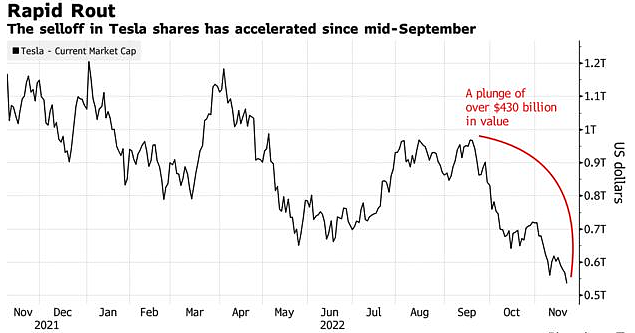 特斯拉市值两个多月蒸发逾4300亿美元