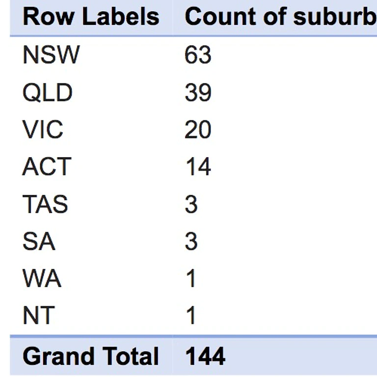 澳洲房市持续低迷，144个区跌出百万俱乐部！新州情况最糟，悉尼独占43席（组图） - 2