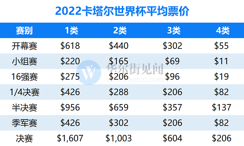 多少球迷，被卡塔尔的开销吓到了（组图） - 2