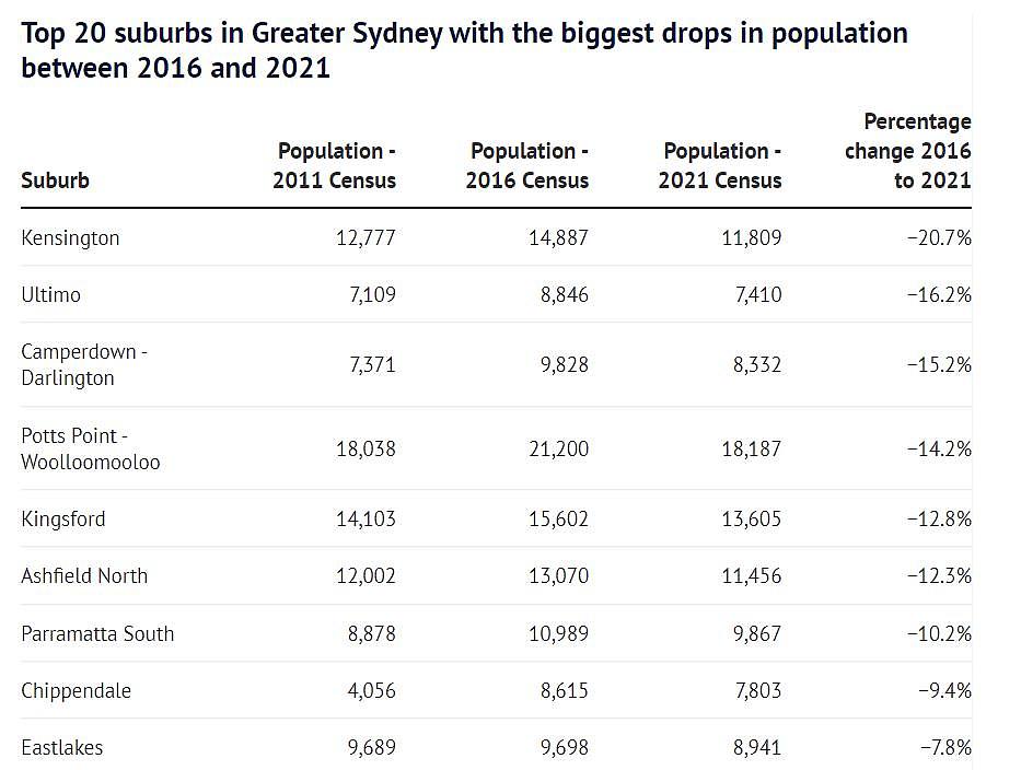 Rhodes上榜！悉尼各区人口降幅排行揭晓，拜伦湾成热门移居目的地（组图） - 4