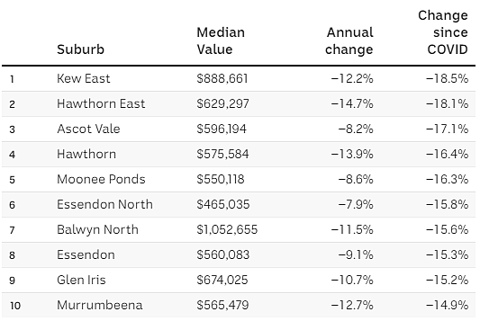 悉尼多地房价跌回疫情爆发前，Epping及Macquarie Park上榜（组图） - 6