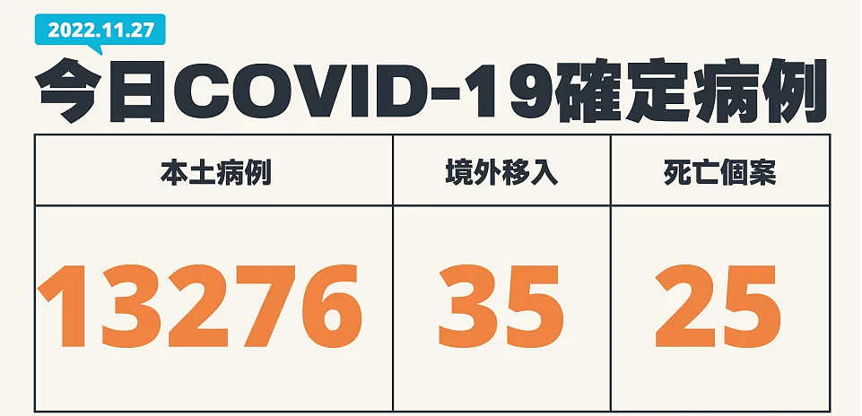 台湾新增13276例本土确诊病例，新增25死（图） - 1