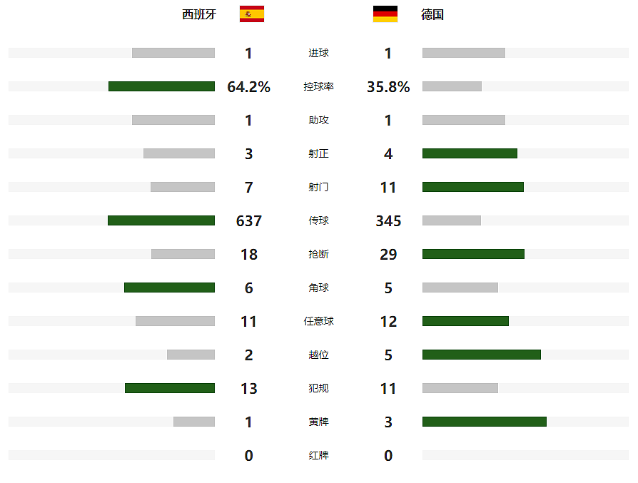 世界杯：德国1-1西班牙保留出线希望，菲尔克鲁格扳平（组图） - 16