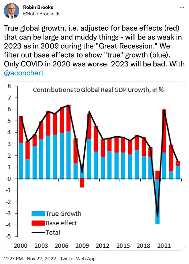 糟糕的2023年？全球增速或创下2009年来新低（组图） - 1
