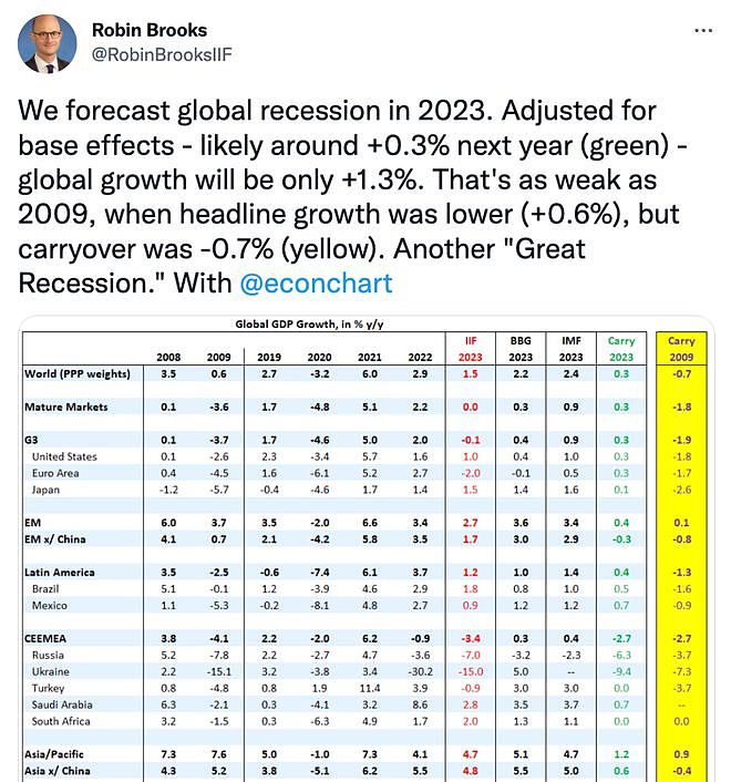 糟糕的2023年？全球增速或创下2009年来新低（组图） - 2