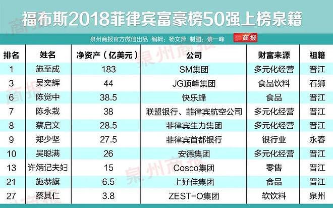 独霸菲律宾首富宝座15年：这个福建华人家族，有何过人之处？（组图） - 17