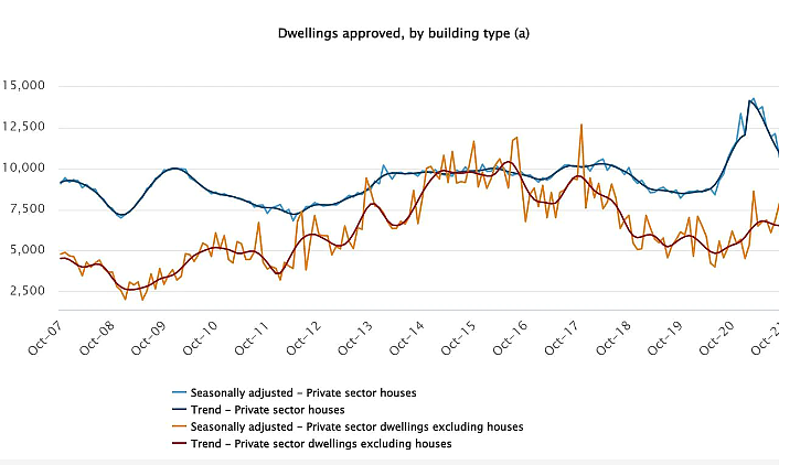 澳洲10月住宅批准量下降6%，新昆两州降幅超18%（图） - 2