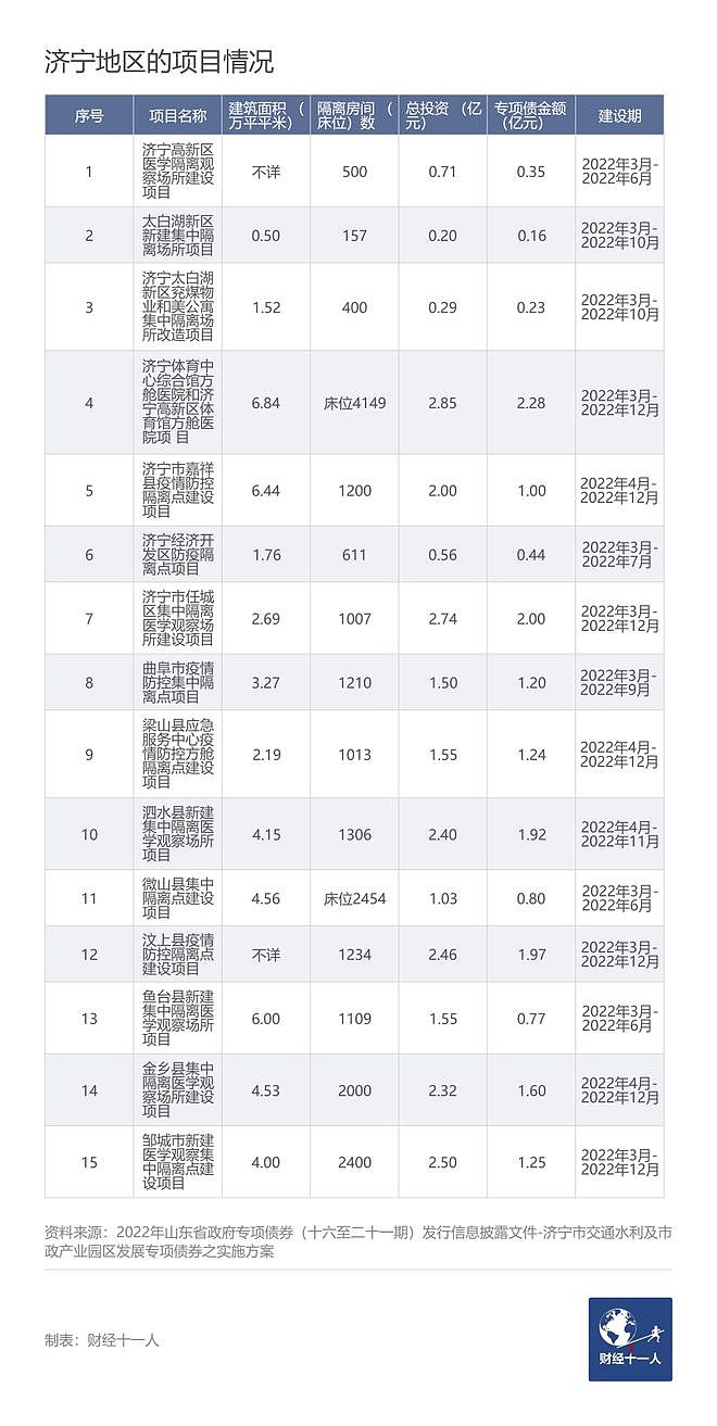 山东拟投资超230亿元建方舱医院，新增隔离床位超20万个（组图） - 10