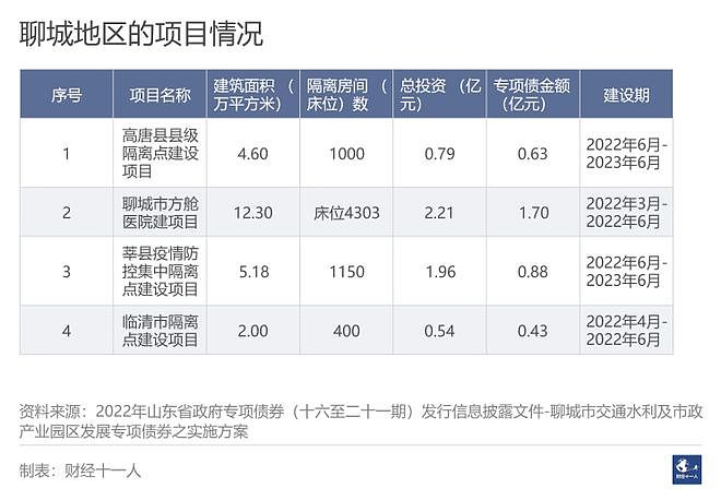 山东拟投资超230亿元建方舱医院，新增隔离床位超20万个（组图） - 16