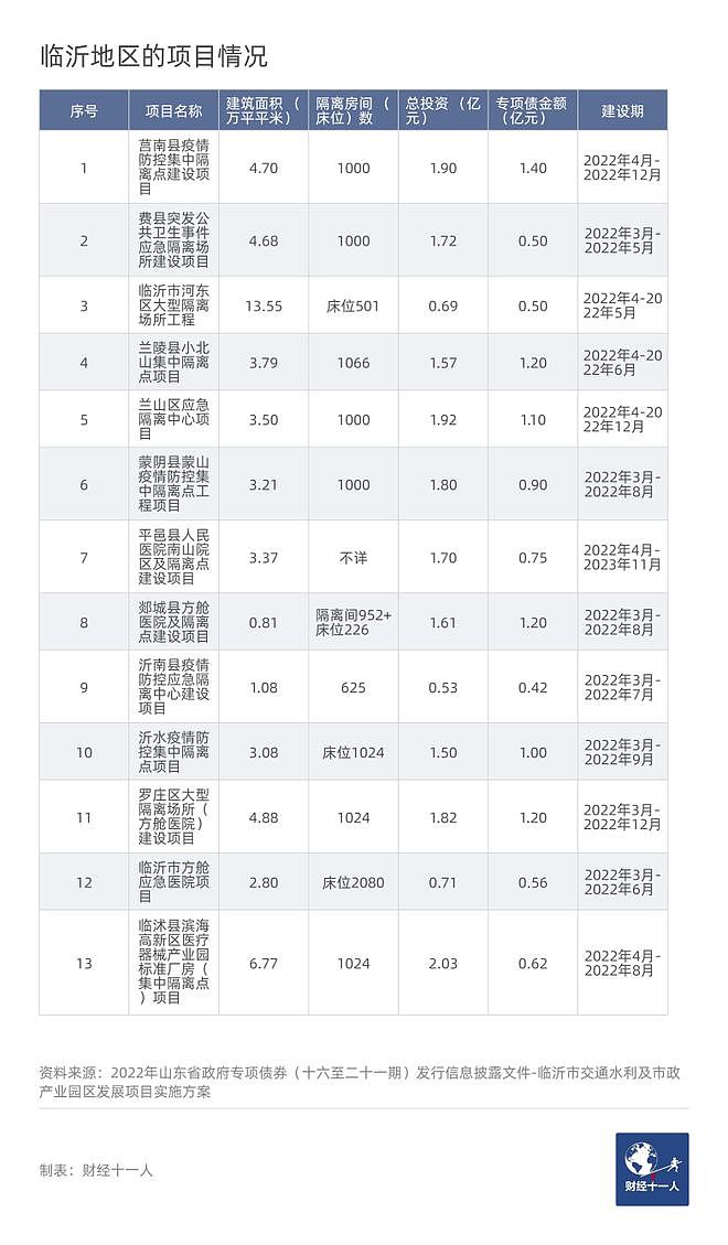 山东拟投资超230亿元建方舱医院，新增隔离床位超20万个（组图） - 17