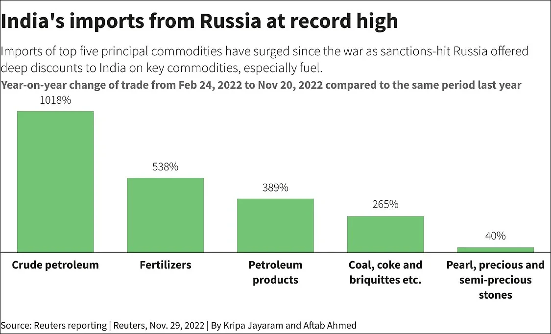 相比去年，印度从俄罗斯进口的石油、化肥还有煤炭增长最为显著 图表来源：路透社