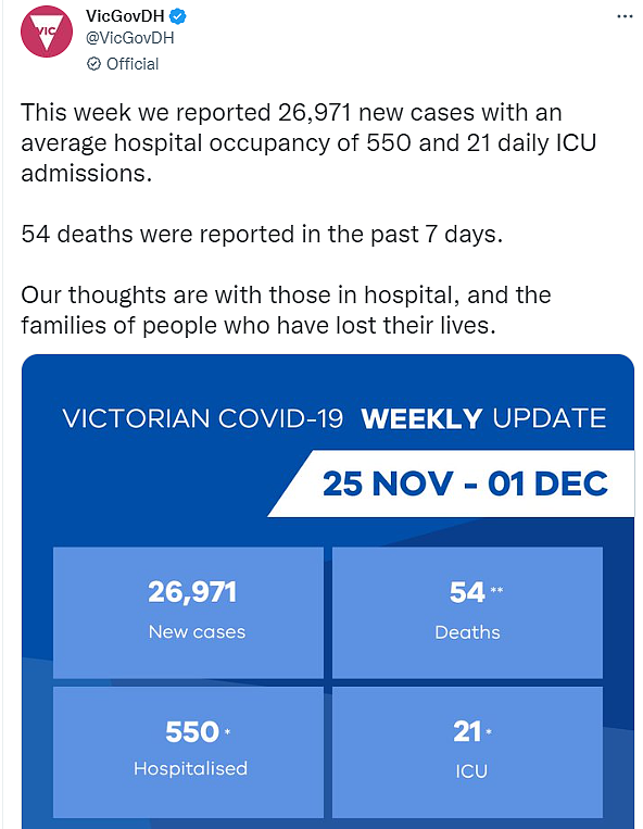 滚动：新州周增7871例，36人病亡；维州周增3319例，33人病亡（组图） - 29