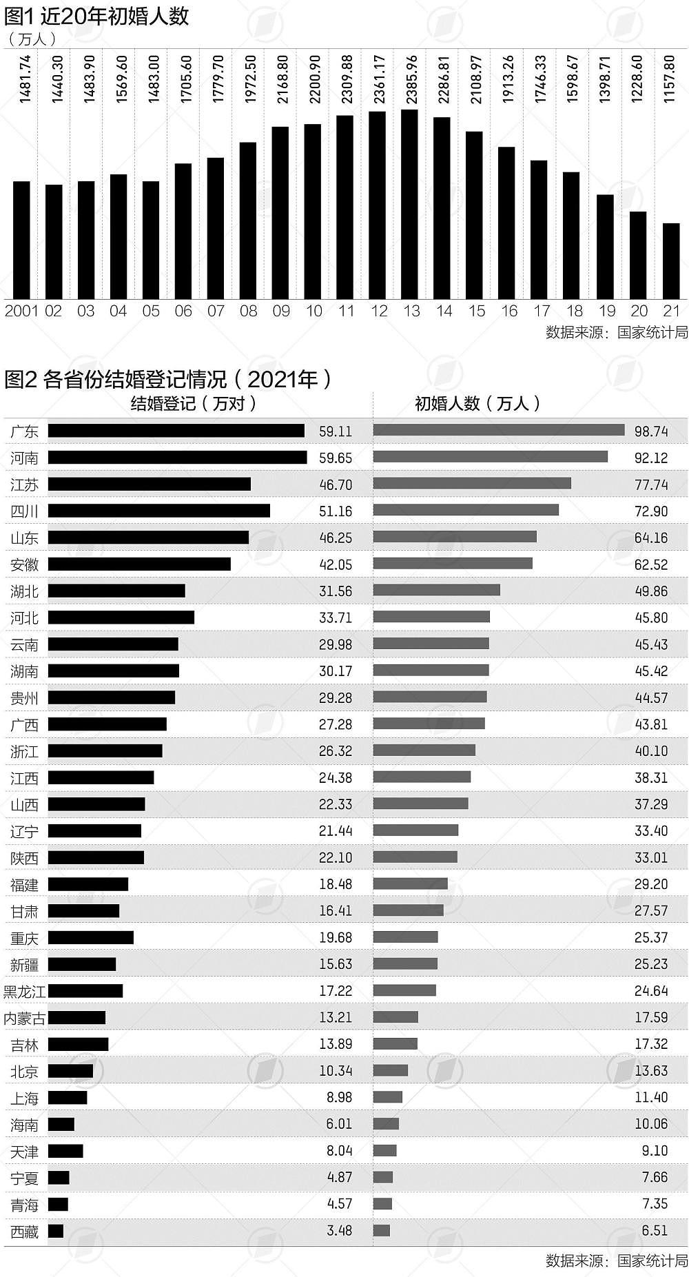 疫情影响婚恋？中国初婚人数跌为37年来新低（图） - 1