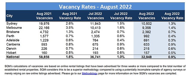 The national rental vacancy rate is at a record low 0.9 per cent, according to recent Domain research. The housing shortage is being felt in every capital city and regional areas