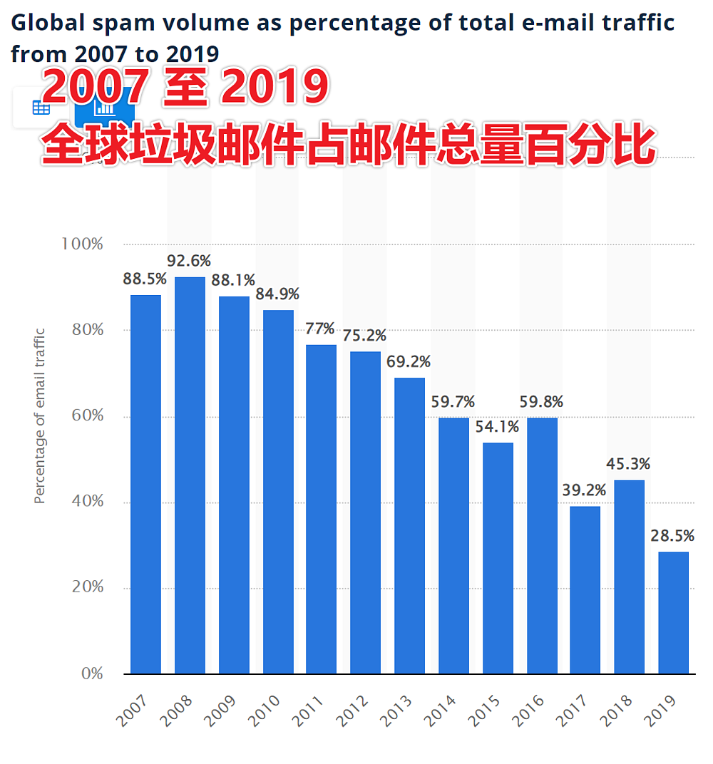 当年那些卖伟哥的垃圾邮件，一天就能赚7000美元？（组图） - 10