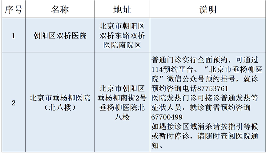 请注意！北京这些医院启用为新冠肺炎定点救治医院（组图） - 1