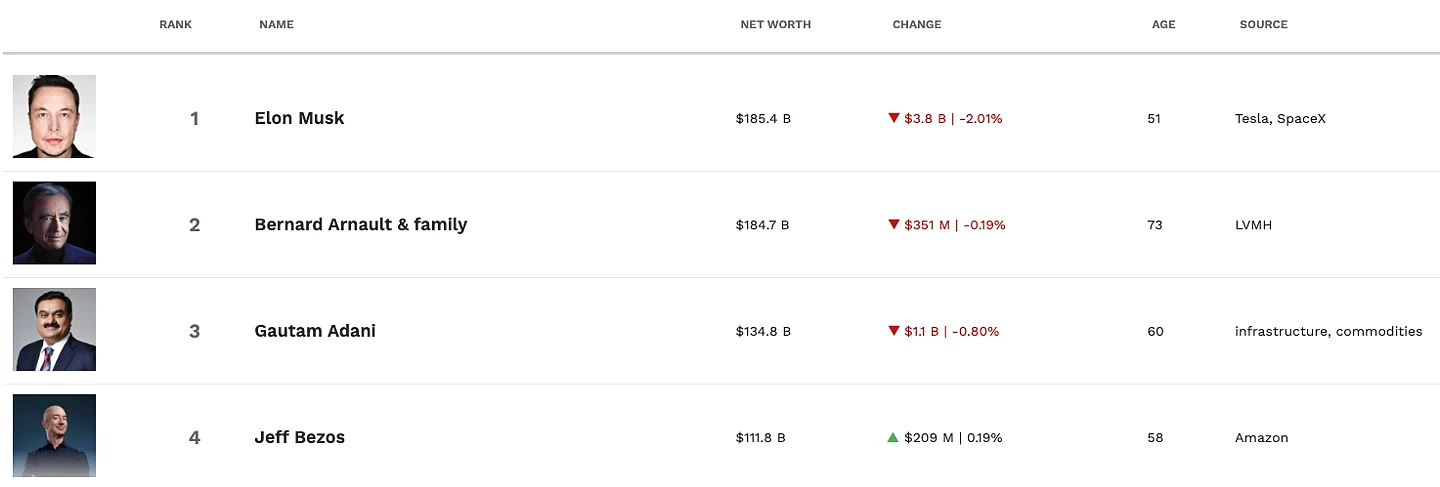 马斯克的世界首富位置难保！已短暂被LV老板超越（组图） - 2