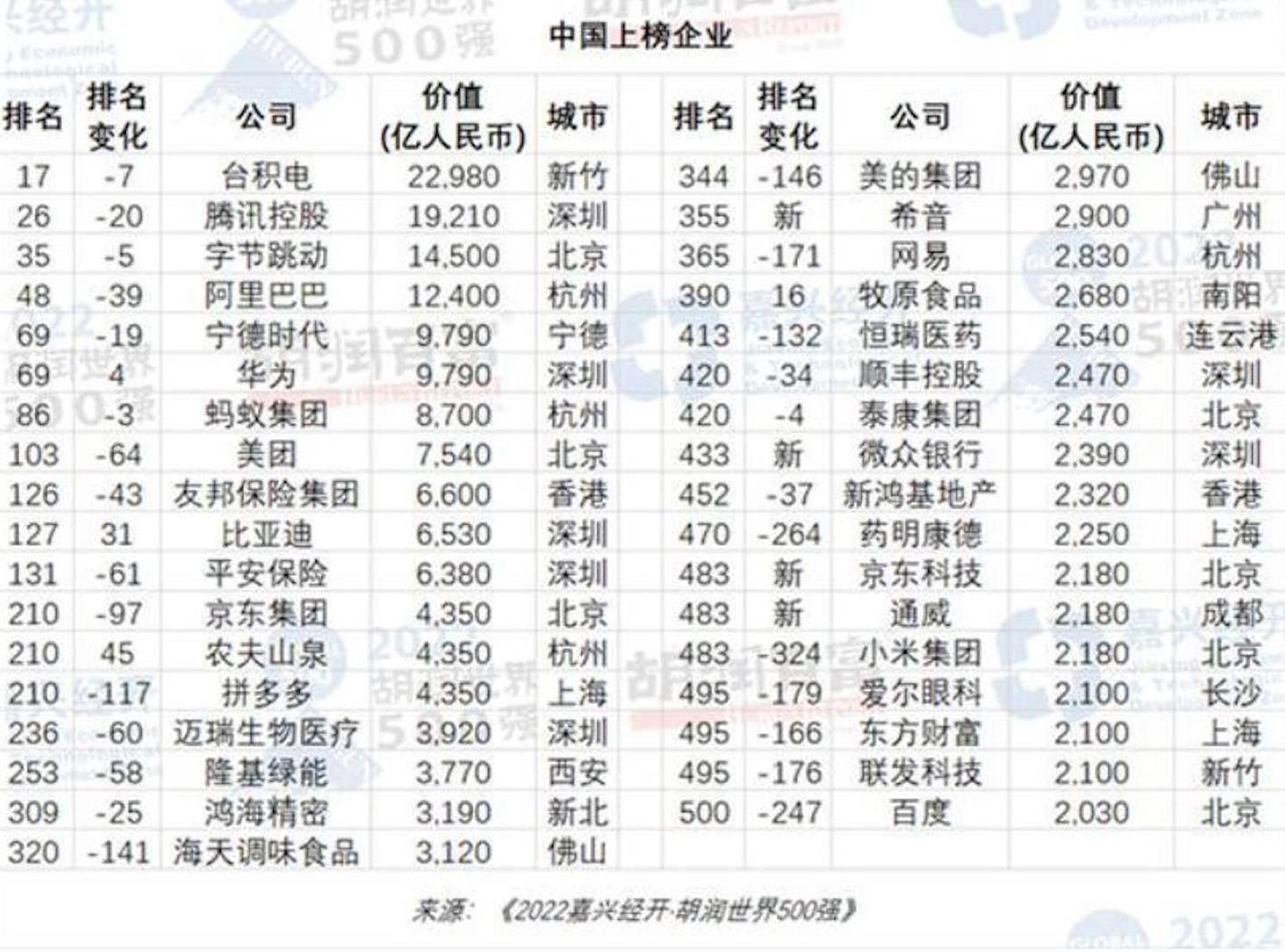 今年中國共有35家公司上榜，其中來自台灣的台積電位居第一，超越了騰訊。（正觀新聞）