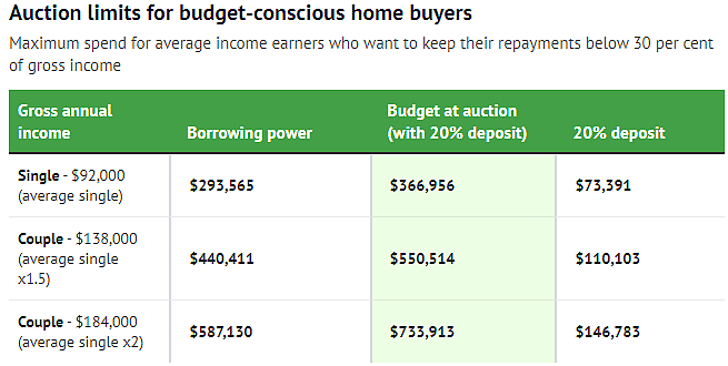 收入达到平均值，悉尼人可以在哪儿买房？房价可负担排行出炉，三大华人区上榜（组图） - 3