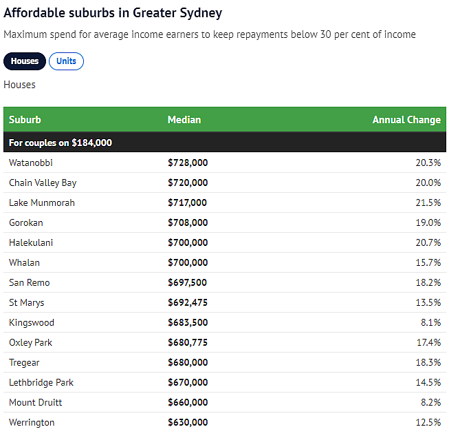 收入达到平均值，悉尼人可以在哪儿买房？房价可负担排行出炉，三大华人区上榜（组图） - 4