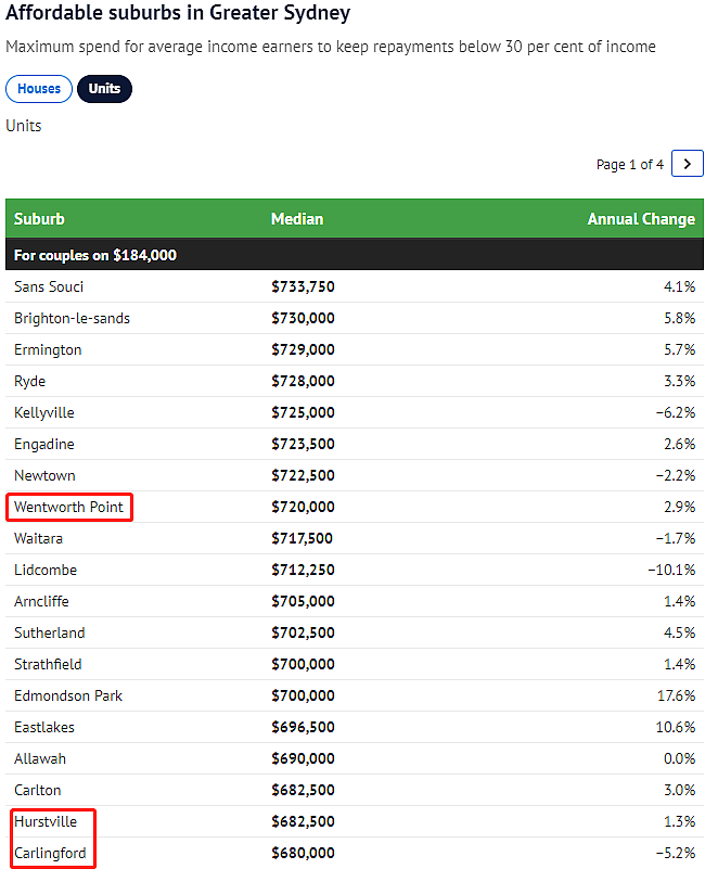 收入达到平均值，悉尼人可以在哪儿买房？房价可负担排行出炉，三大华人区上榜（组图） - 5