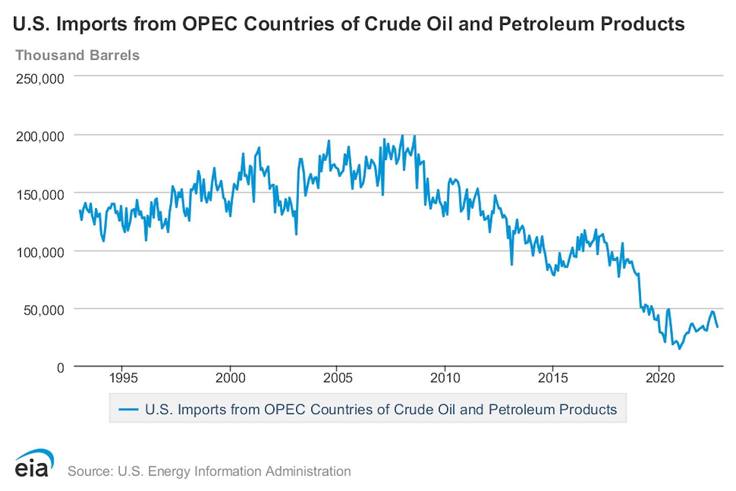 美国由最高峰时单月从OPEC进口近20万桶（2008年底），大幅下跌至2022年每月不够5万桶。 （EIA）