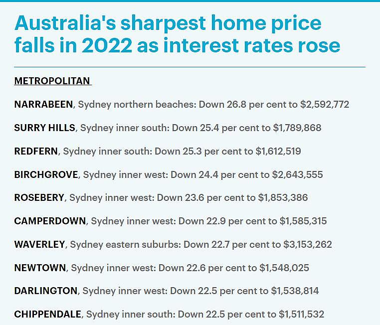澳洲房价跌幅排行榜出炉！跌幅最高达26.8%，悉尼高端市场首当其冲（组图） - 4