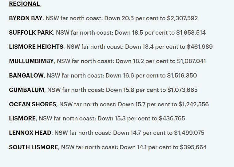 澳洲房价跌幅排行榜出炉！跌幅最高达26.8%，悉尼高端市场首当其冲（组图） - 5