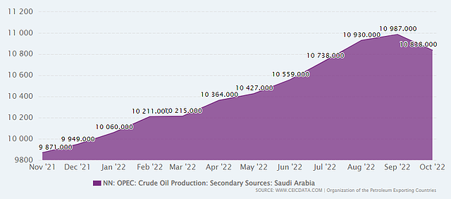 沙特阿拉伯近一年石油产量变化（图/CEIC Data） 