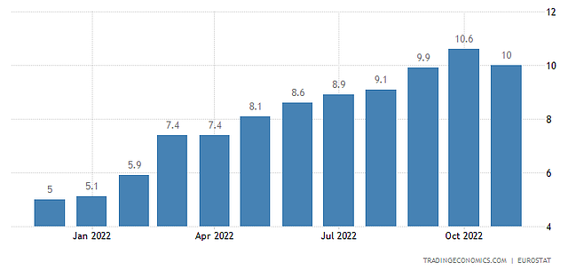 欧元区今年以来通胀率变化（图：Trading Economics） 