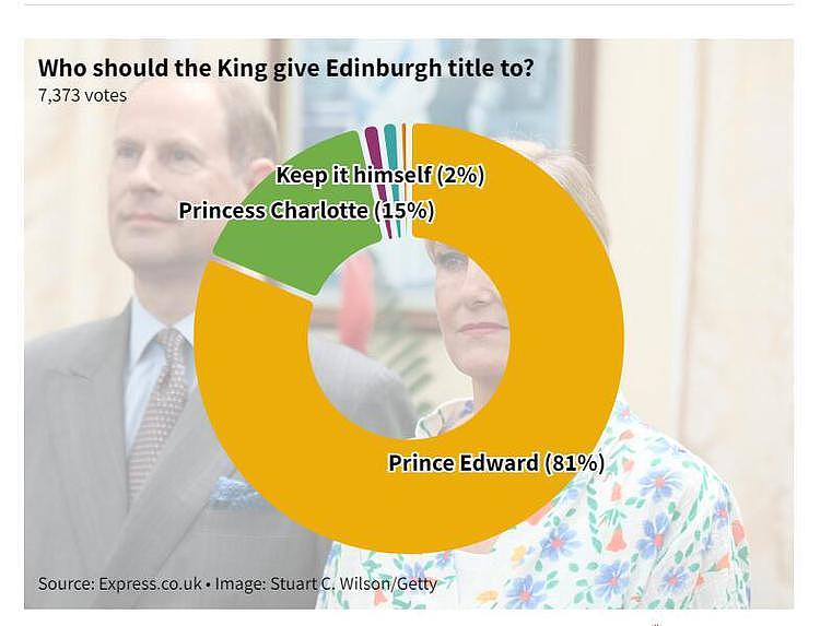 英王查理三世手握公爵分封大权，民众支持爱德华：夏公主另有前程（组图） - 8