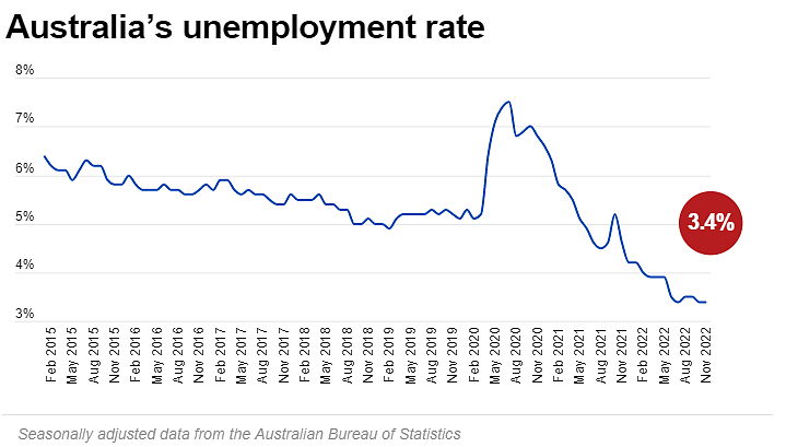 澳洲失业率稳定在3.4%，劳动力参与率回升至历史新高（图） - 2