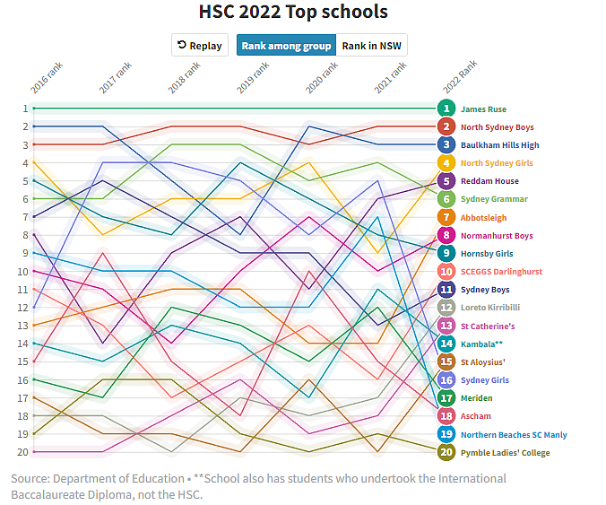 最新HSC排名公布！James Ruse连续27年蝉联榜首，3所华人区公校成Top 10（组图） - 2