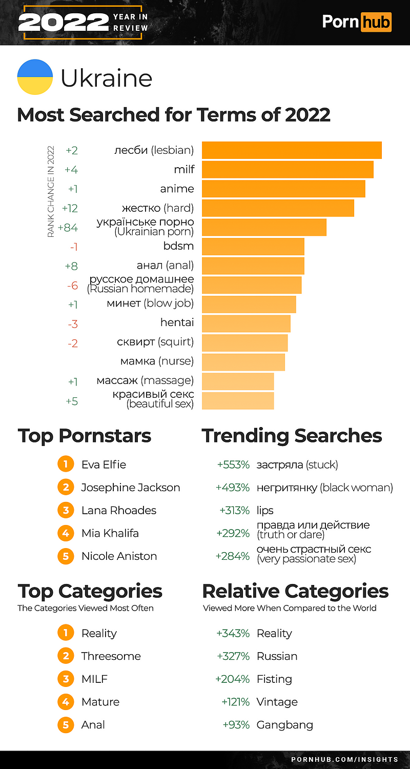世界上前3大的成人网站「Pornhub」月初公布2022年情色热搜排行榜，相比起2021年在乌克兰境内前5名都是由俄罗斯产制，如今前5名都被乌克兰国产片取代。 （图撷自「Pornhub」网站）
