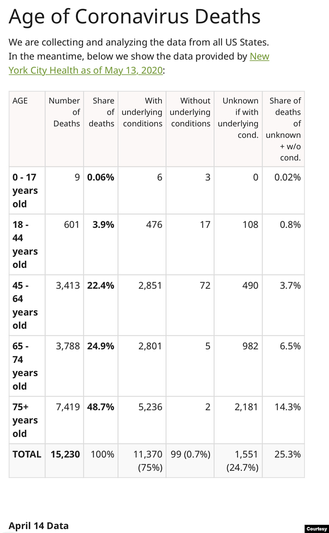 2020年纽约新冠死亡人口中，带有慢性病史者的占比数据 (资料提供: 涂醒哲)