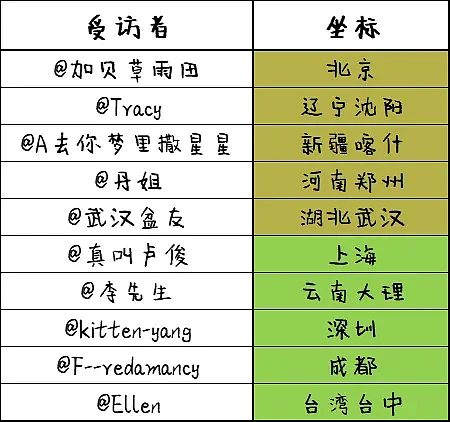 新冠分南北吗？我记录了10个城市新冠患者自述（组图） - 1