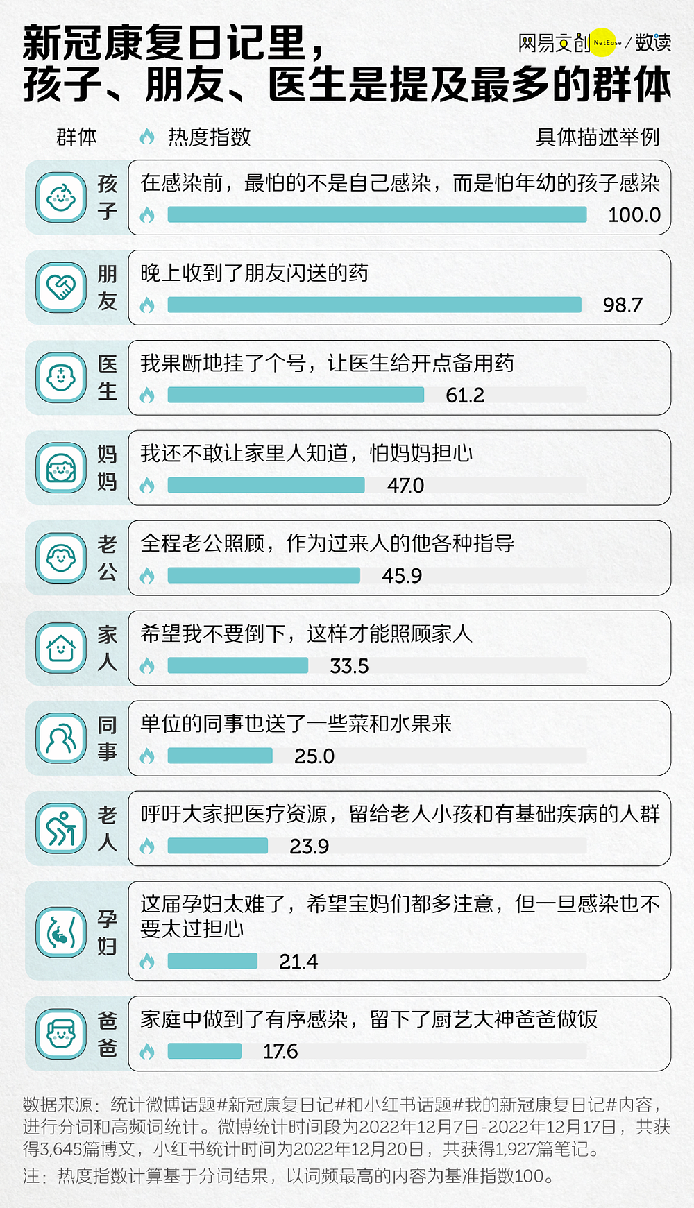 开卷有益！5572篇新冠康复日记里的数据和经验（组图） - 6