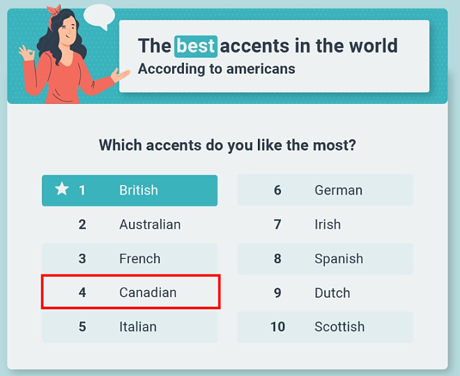 全球最性感口音：加拿大、中国位列TOP10榜单！（组图） - 3