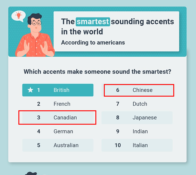全球最性感口音：加拿大、中国位列TOP10榜单！（组图） - 7