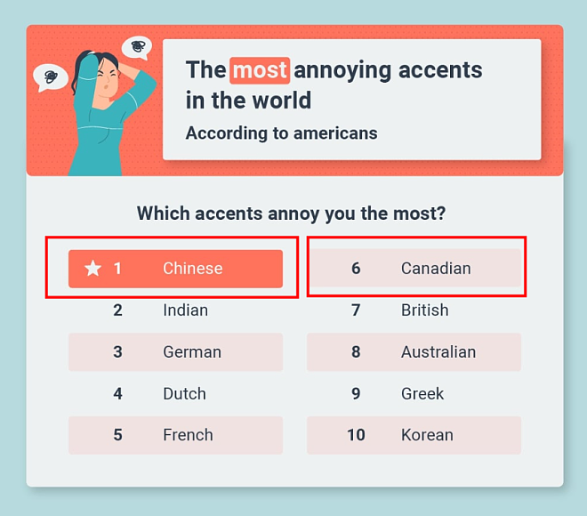 全球最性感口音：加拿大、中国位列TOP10榜单！（组图） - 9
