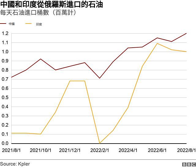 中国和印度进口俄罗斯石油数量