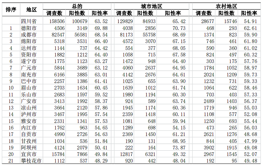 四川省疾控中心：调查显示感染率已过63.5%（组图） - 3
