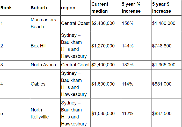 悉尼过去五年房价翻一番城区公布！涨幅最大区集中这两地，有房主每年获利超$25万（组图） - 6