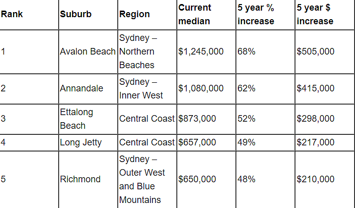 悉尼过去五年房价翻一番城区公布！涨幅最大区集中这两地，有房主每年获利超$25万（组图） - 8