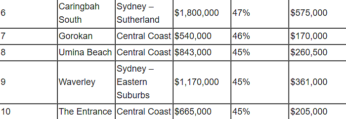 悉尼过去五年房价翻一番城区公布！涨幅最大区集中这两地，有房主每年获利超$25万（组图） - 9