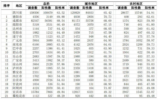 四川新冠抽样调查，感染率达全球未见的惊人结果（组图） - 2