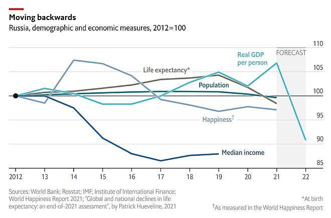 经济学人： 俄罗斯比十年前人口更少、更穷、生活更悲惨（组图） - 2