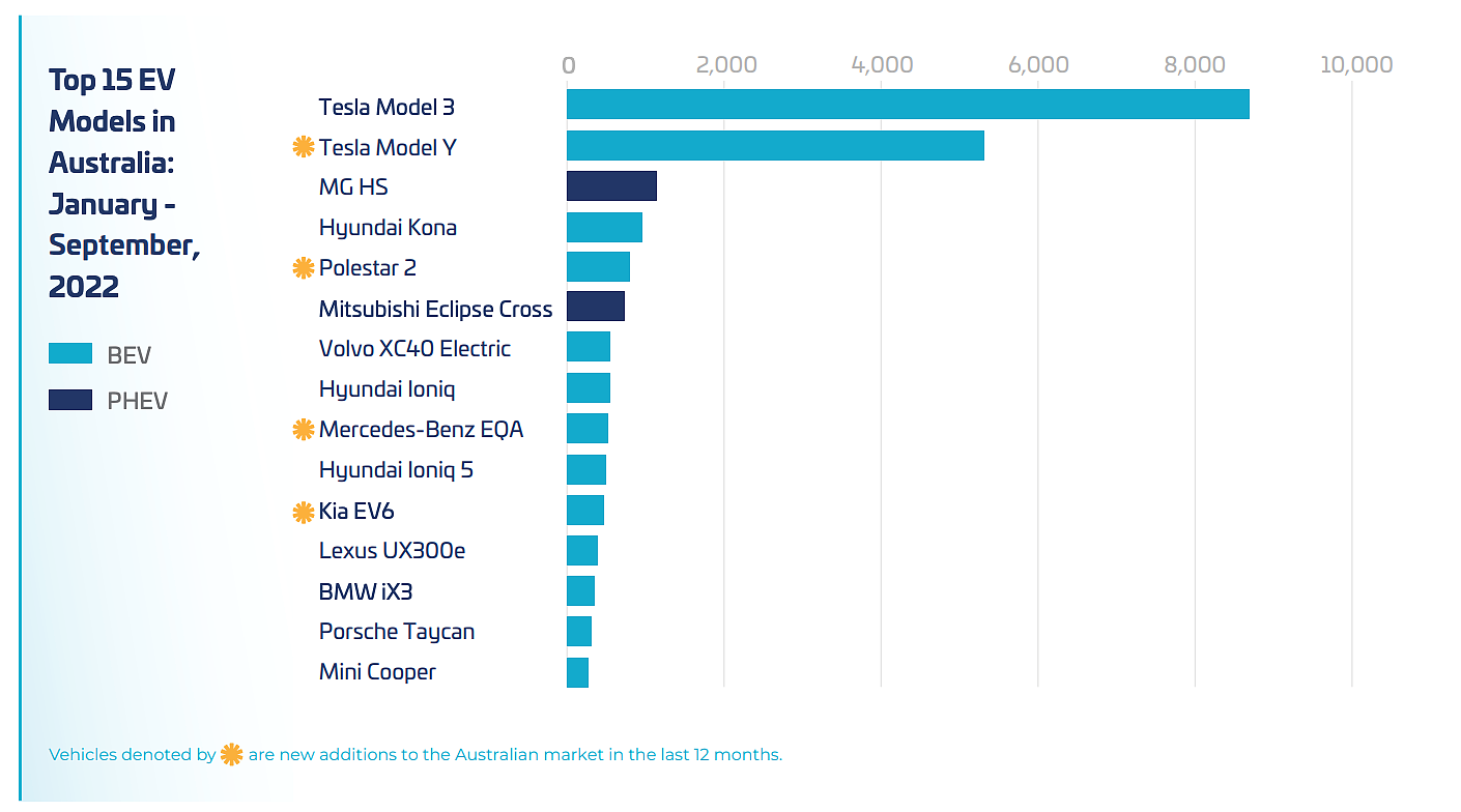 图表：目前澳大利亚市场上最畅销的 15 款电动汽车车型